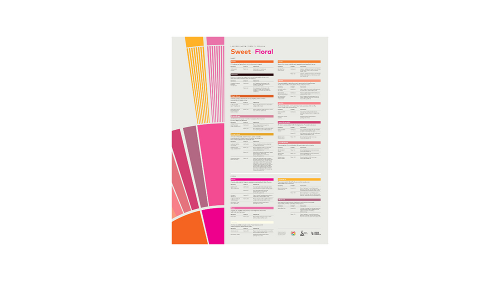 SCA Flavor Poster Sweet Floral