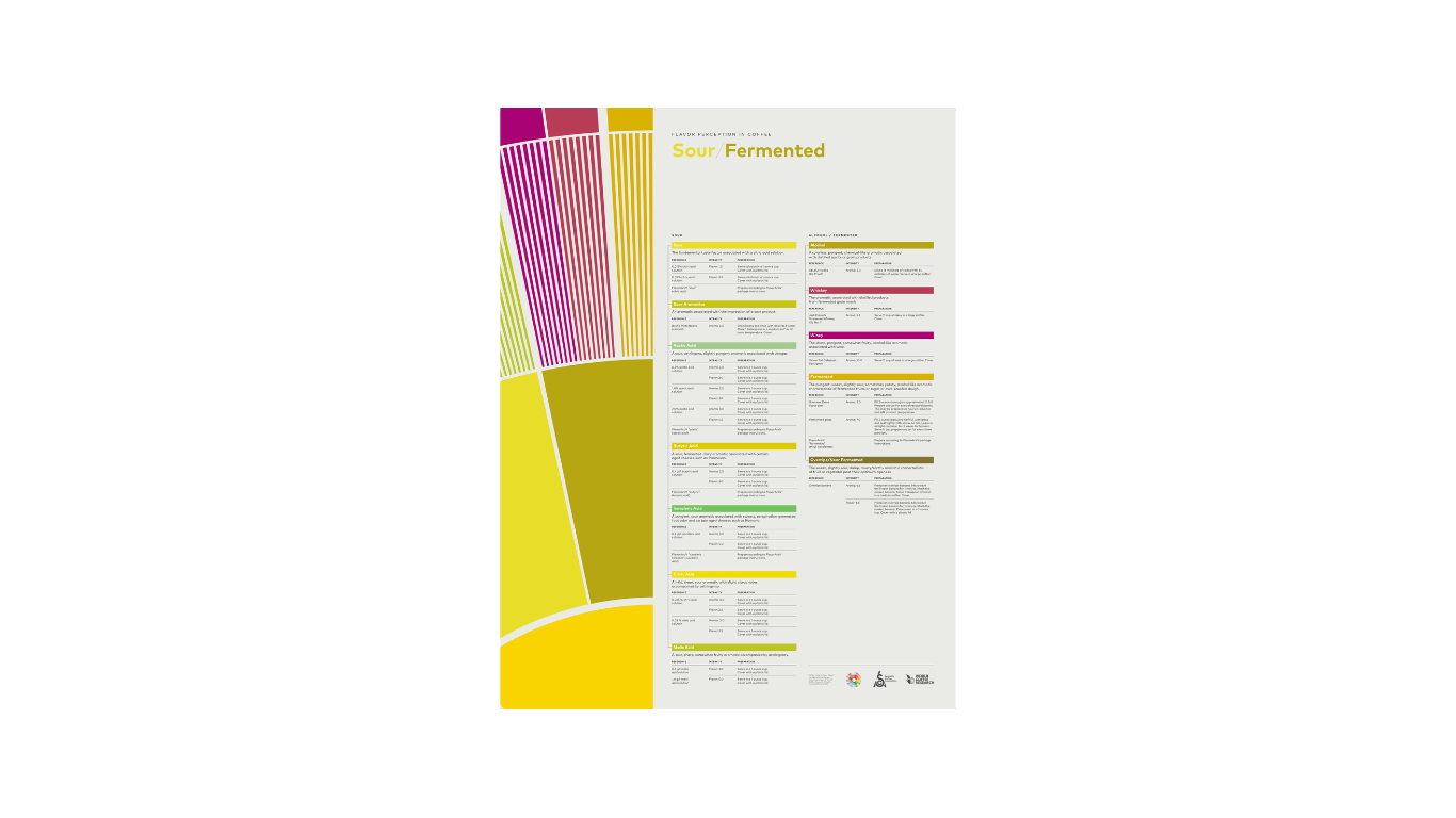 
                  
                    SCA Flavor Poster Sour Fermented
                  
                