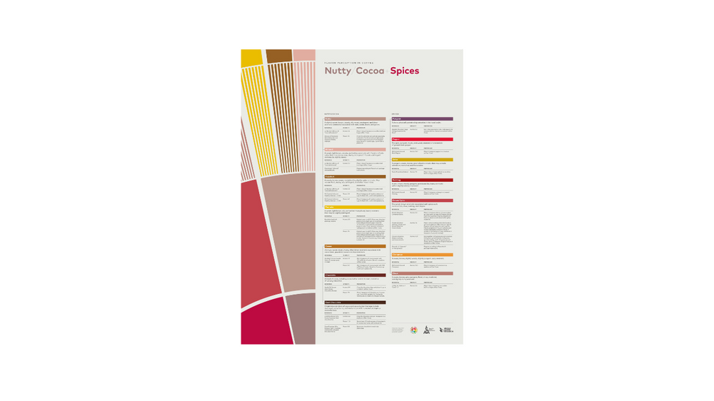SCA Flavor Poster Nutty Cocoa Spices