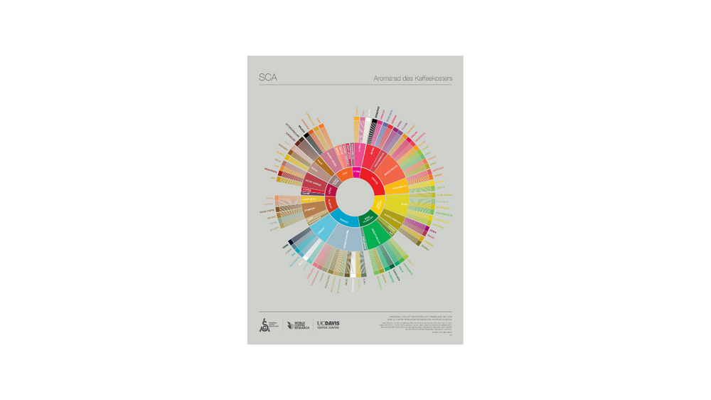 
                  
                    SCA Flavor Wheel German
                  
                